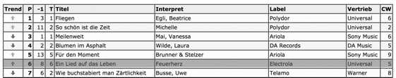 Radiocharts Feuerherz-sw